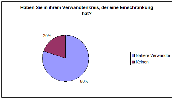 Umfrage Frage11